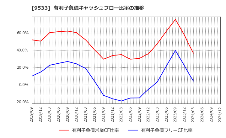 9533 東邦ガス(株): 有利子負債キャッシュフロー比率の推移