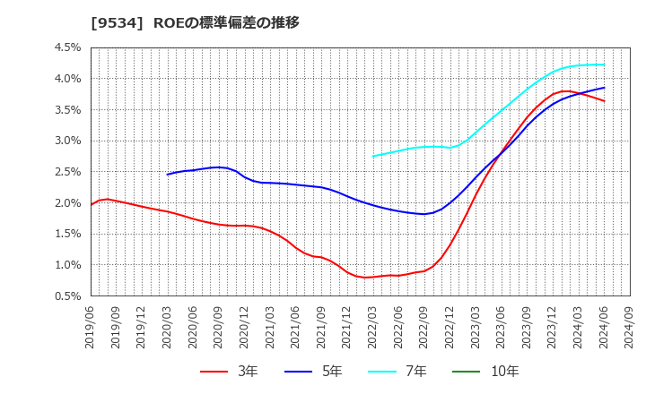 9534 北海道ガス(株): ROEの標準偏差の推移