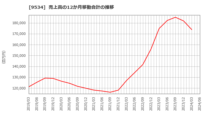 9534 北海道ガス(株): 売上高の12か月移動合計の推移