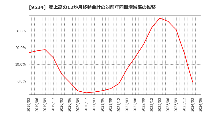 9534 北海道ガス(株): 売上高の12か月移動合計の対前年同期増減率の推移