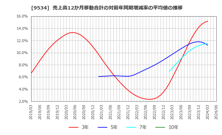 9534 北海道ガス(株): 売上高12か月移動合計の対前年同期増減率の平均値の推移