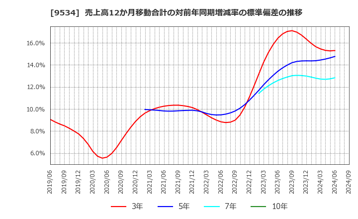 9534 北海道ガス(株): 売上高12か月移動合計の対前年同期増減率の標準偏差の推移