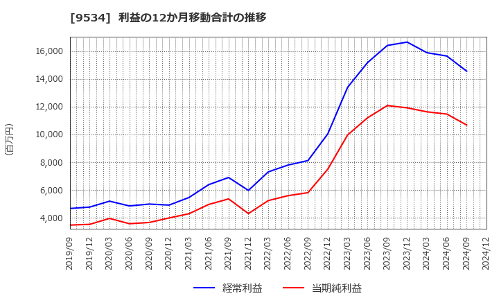 9534 北海道ガス(株): 利益の12か月移動合計の推移