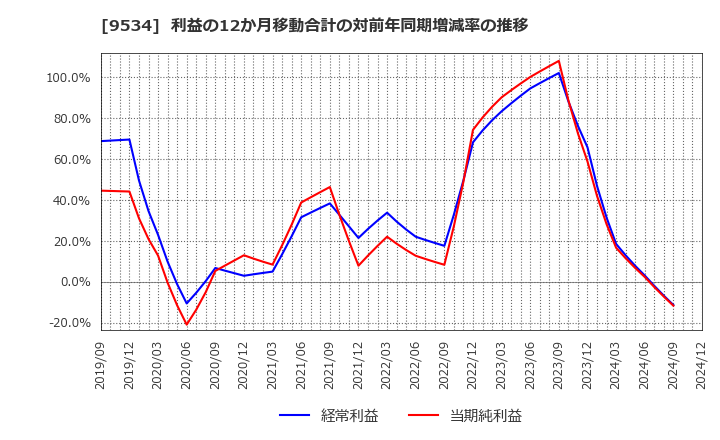 9534 北海道ガス(株): 利益の12か月移動合計の対前年同期増減率の推移