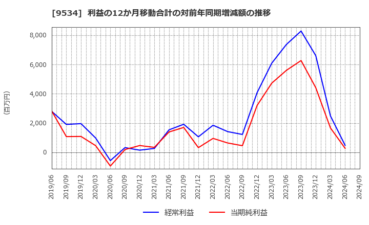 9534 北海道ガス(株): 利益の12か月移動合計の対前年同期増減額の推移