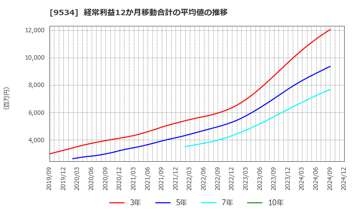 9534 北海道ガス(株): 経常利益12か月移動合計の平均値の推移