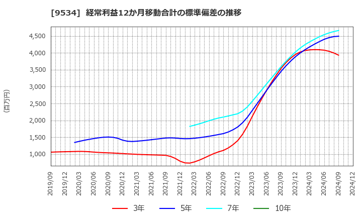 9534 北海道ガス(株): 経常利益12か月移動合計の標準偏差の推移