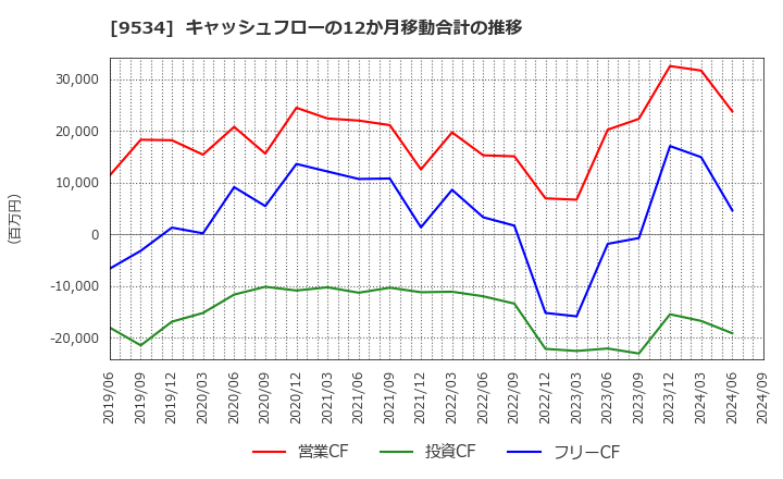 9534 北海道ガス(株): キャッシュフローの12か月移動合計の推移