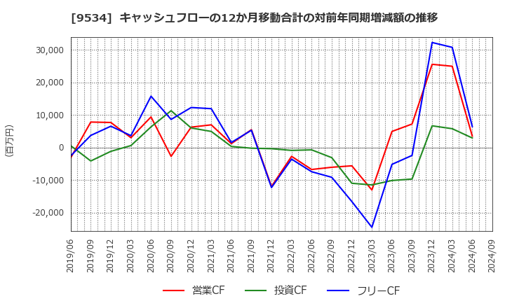 9534 北海道ガス(株): キャッシュフローの12か月移動合計の対前年同期増減額の推移