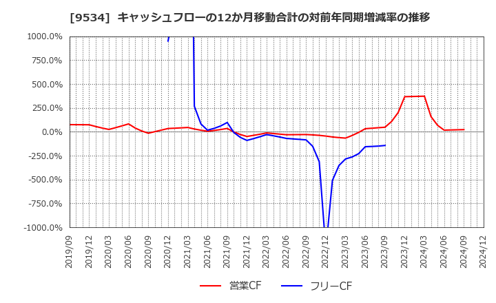 9534 北海道ガス(株): キャッシュフローの12か月移動合計の対前年同期増減率の推移