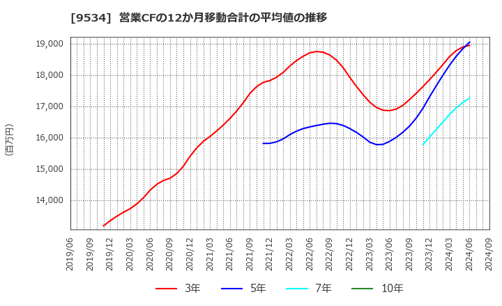 9534 北海道ガス(株): 営業CFの12か月移動合計の平均値の推移