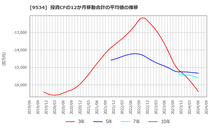 9534 北海道ガス(株): 投資CFの12か月移動合計の平均値の推移