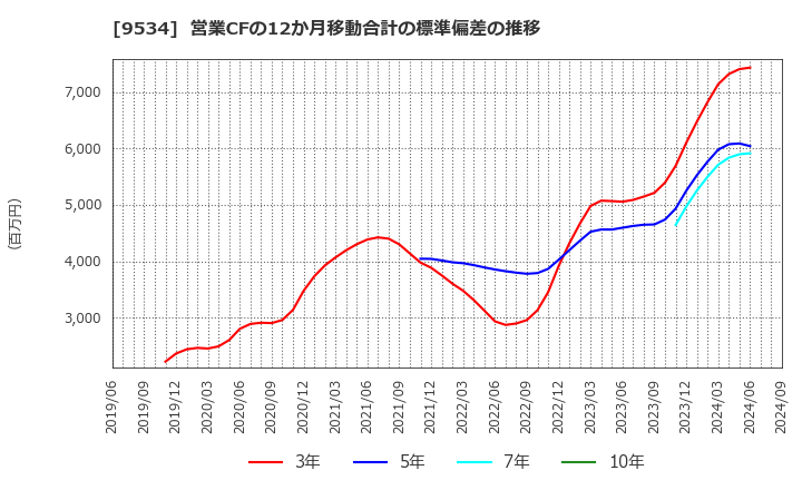 9534 北海道ガス(株): 営業CFの12か月移動合計の標準偏差の推移