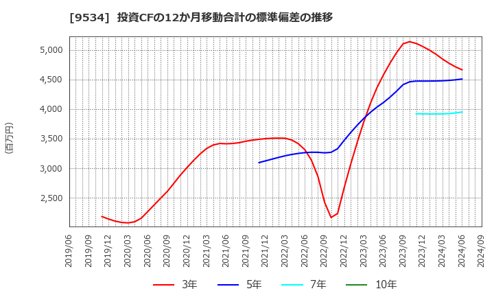 9534 北海道ガス(株): 投資CFの12か月移動合計の標準偏差の推移