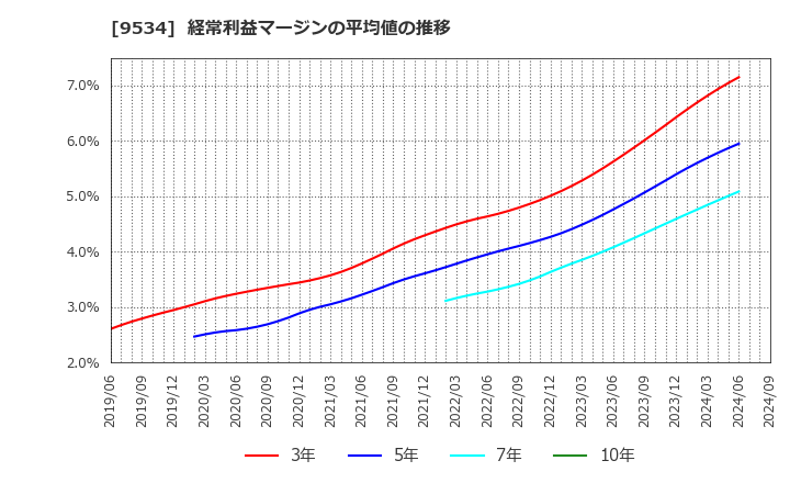 9534 北海道ガス(株): 経常利益マージンの平均値の推移