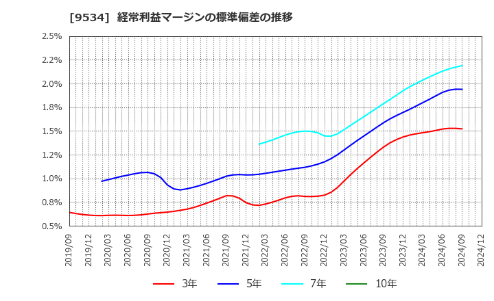 9534 北海道ガス(株): 経常利益マージンの標準偏差の推移