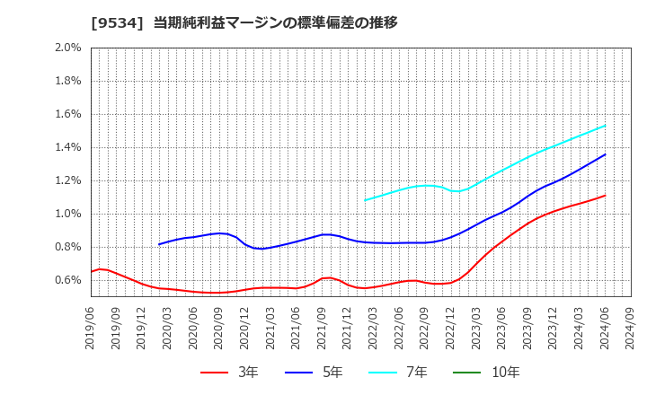 9534 北海道ガス(株): 当期純利益マージンの標準偏差の推移