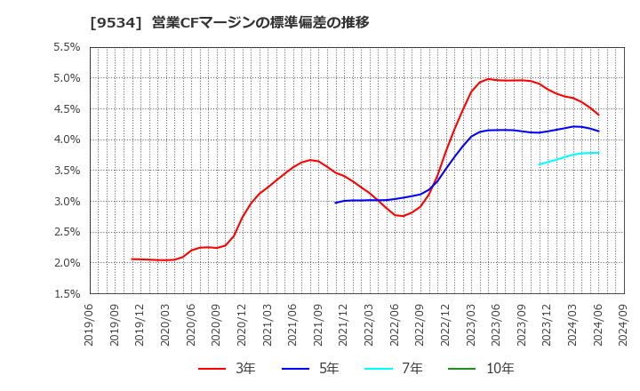 9534 北海道ガス(株): 営業CFマージンの標準偏差の推移