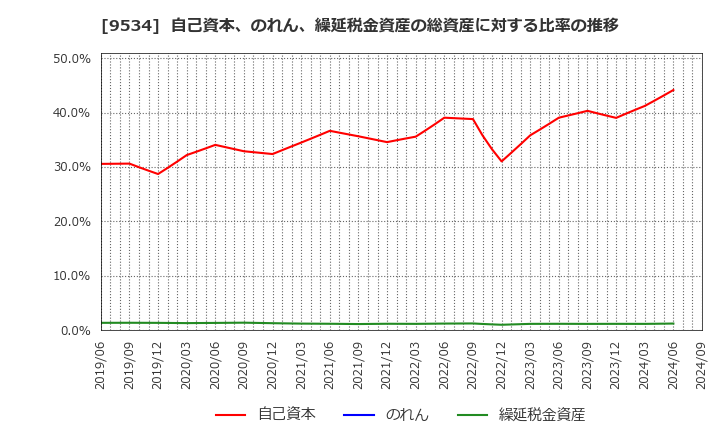 9534 北海道ガス(株): 自己資本、のれん、繰延税金資産の総資産に対する比率の推移