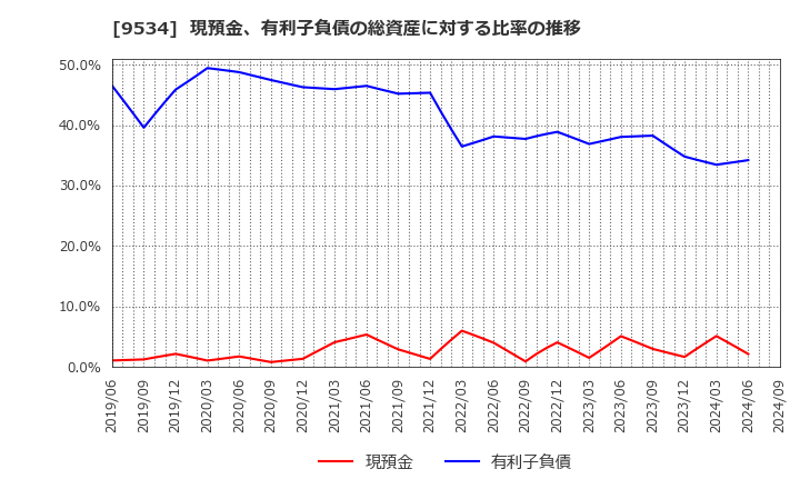 9534 北海道ガス(株): 現預金、有利子負債の総資産に対する比率の推移