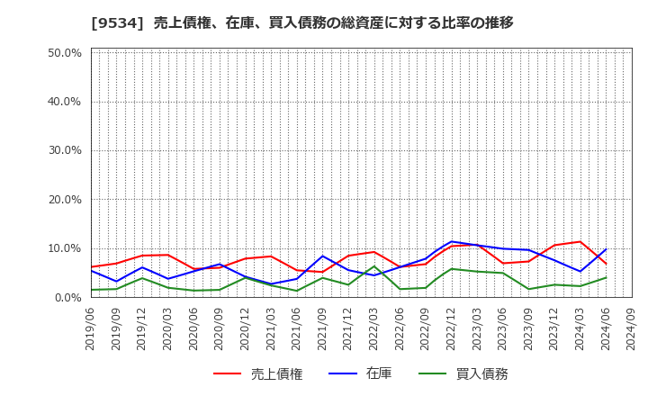 9534 北海道ガス(株): 売上債権、在庫、買入債務の総資産に対する比率の推移