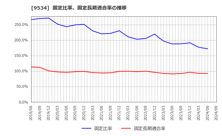 9534 北海道ガス(株): 固定比率、固定長期適合率の推移