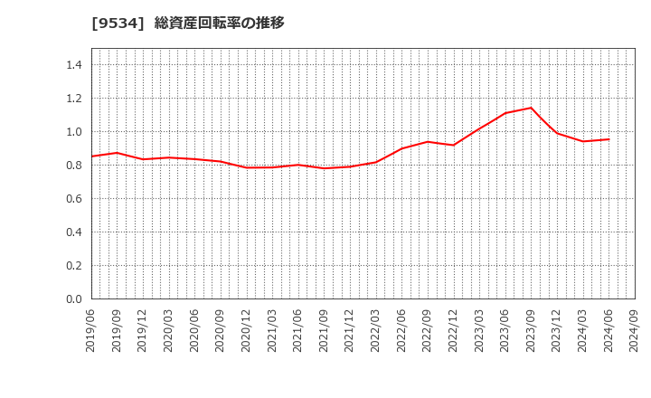 9534 北海道ガス(株): 総資産回転率の推移