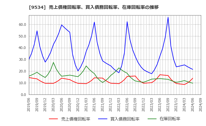 9534 北海道ガス(株): 売上債権回転率、買入債務回転率、在庫回転率の推移