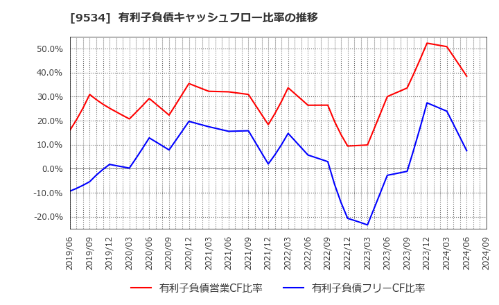 9534 北海道ガス(株): 有利子負債キャッシュフロー比率の推移