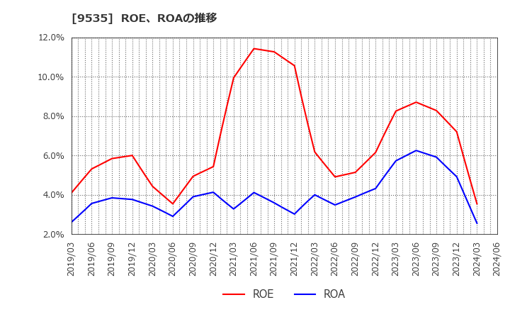 9535 広島ガス(株): ROE、ROAの推移