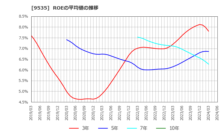 9535 広島ガス(株): ROEの平均値の推移