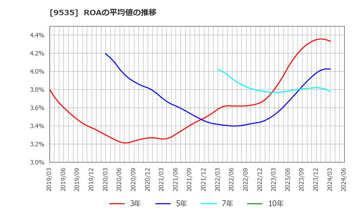 9535 広島ガス(株): ROAの平均値の推移