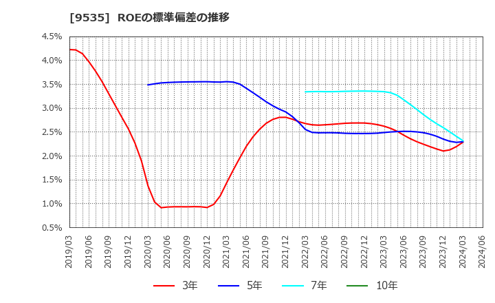 9535 広島ガス(株): ROEの標準偏差の推移