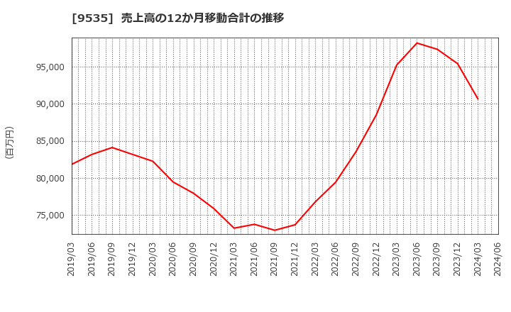 9535 広島ガス(株): 売上高の12か月移動合計の推移