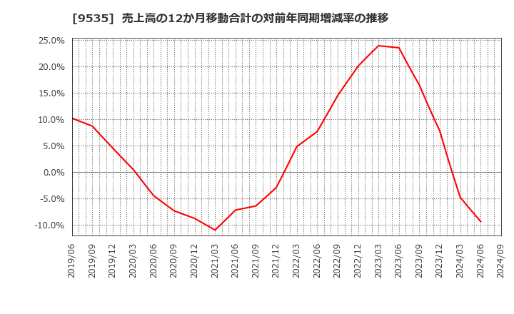 9535 広島ガス(株): 売上高の12か月移動合計の対前年同期増減率の推移