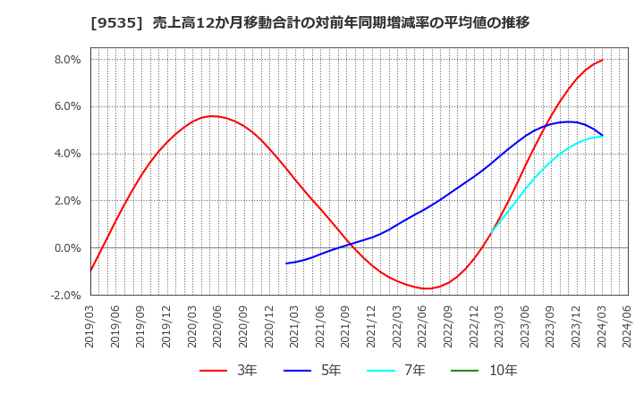 9535 広島ガス(株): 売上高12か月移動合計の対前年同期増減率の平均値の推移