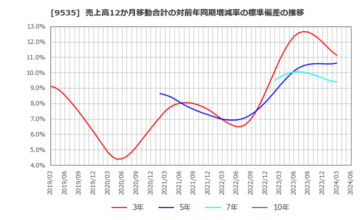 9535 広島ガス(株): 売上高12か月移動合計の対前年同期増減率の標準偏差の推移