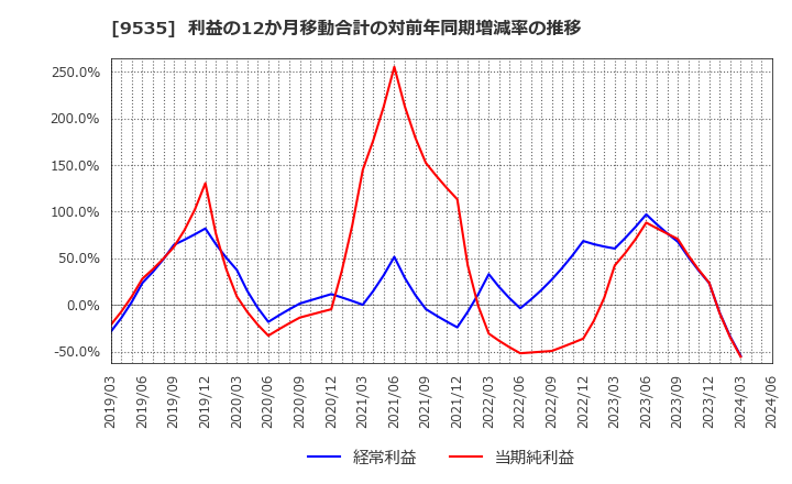 9535 広島ガス(株): 利益の12か月移動合計の対前年同期増減率の推移