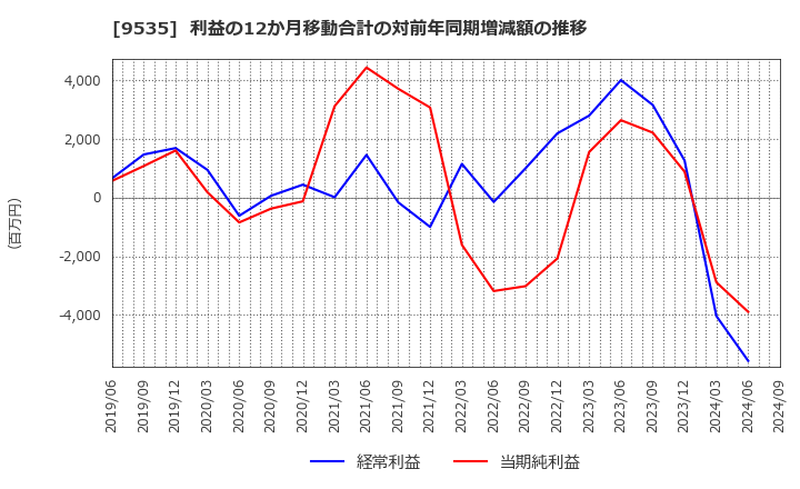 9535 広島ガス(株): 利益の12か月移動合計の対前年同期増減額の推移