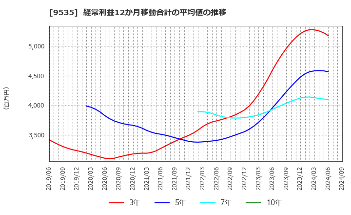 9535 広島ガス(株): 経常利益12か月移動合計の平均値の推移