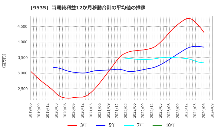 9535 広島ガス(株): 当期純利益12か月移動合計の平均値の推移