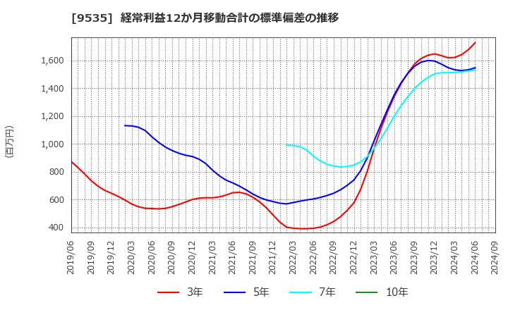 9535 広島ガス(株): 経常利益12か月移動合計の標準偏差の推移