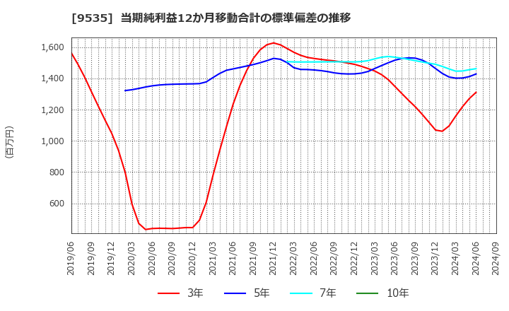 9535 広島ガス(株): 当期純利益12か月移動合計の標準偏差の推移