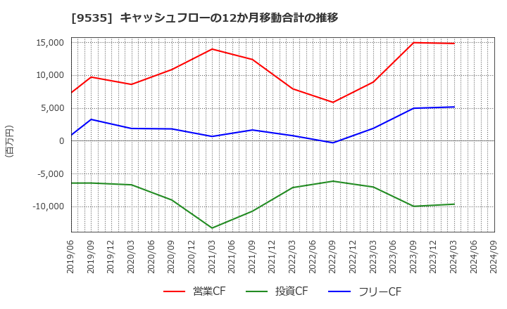 9535 広島ガス(株): キャッシュフローの12か月移動合計の推移