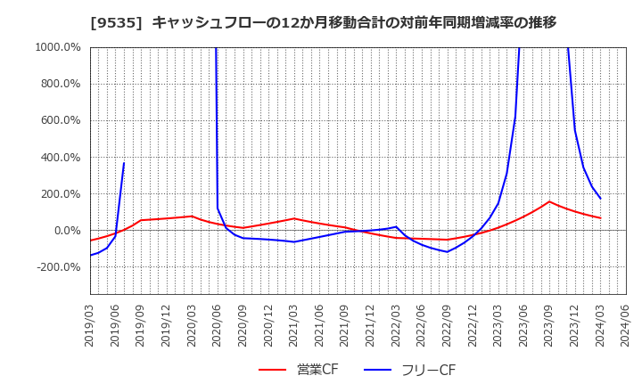 9535 広島ガス(株): キャッシュフローの12か月移動合計の対前年同期増減率の推移