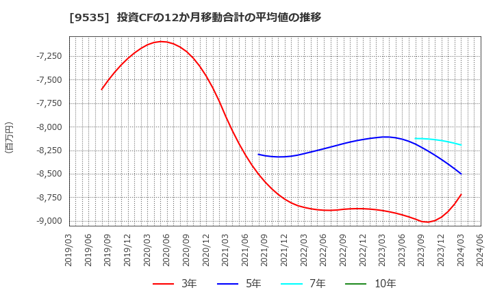 9535 広島ガス(株): 投資CFの12か月移動合計の平均値の推移