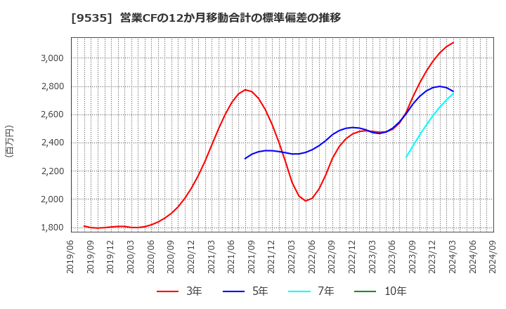 9535 広島ガス(株): 営業CFの12か月移動合計の標準偏差の推移