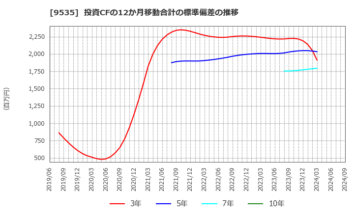 9535 広島ガス(株): 投資CFの12か月移動合計の標準偏差の推移