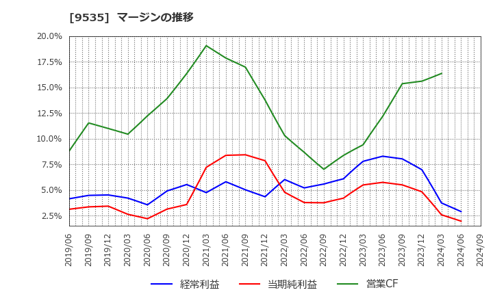 9535 広島ガス(株): マージンの推移