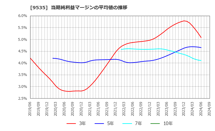 9535 広島ガス(株): 当期純利益マージンの平均値の推移